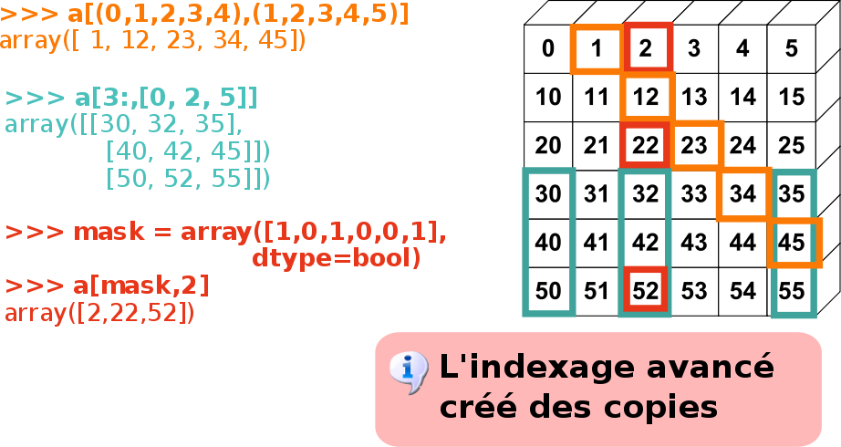 _images/numpy_fancy_indexing_fr.png
